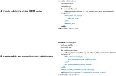 A radiative transfer deep learning model coupled into WRF with a generic fortran torch adaptor